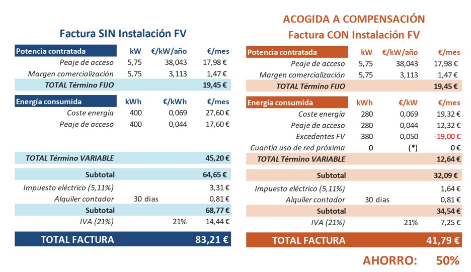 Factura con y sin instalación fotovoltaica